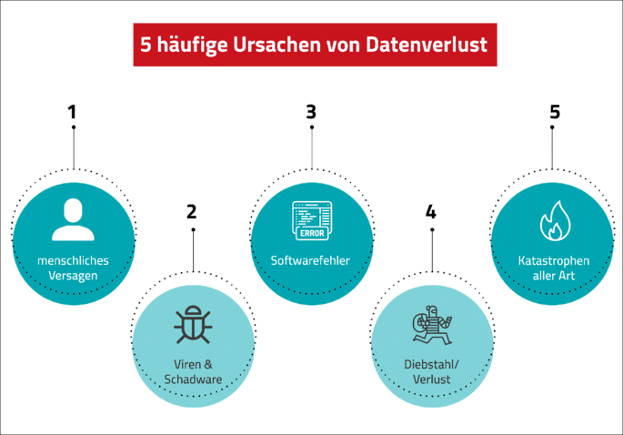 5 häufige Ursachen von Datenverlust