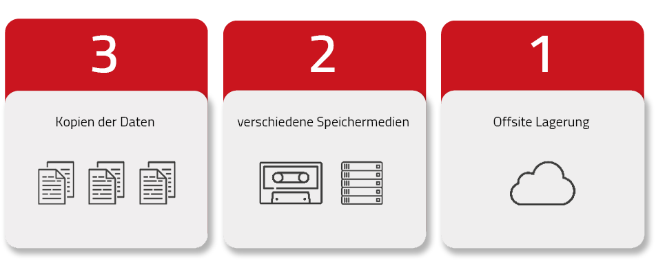 Die 3-2-1-Regel für Backups