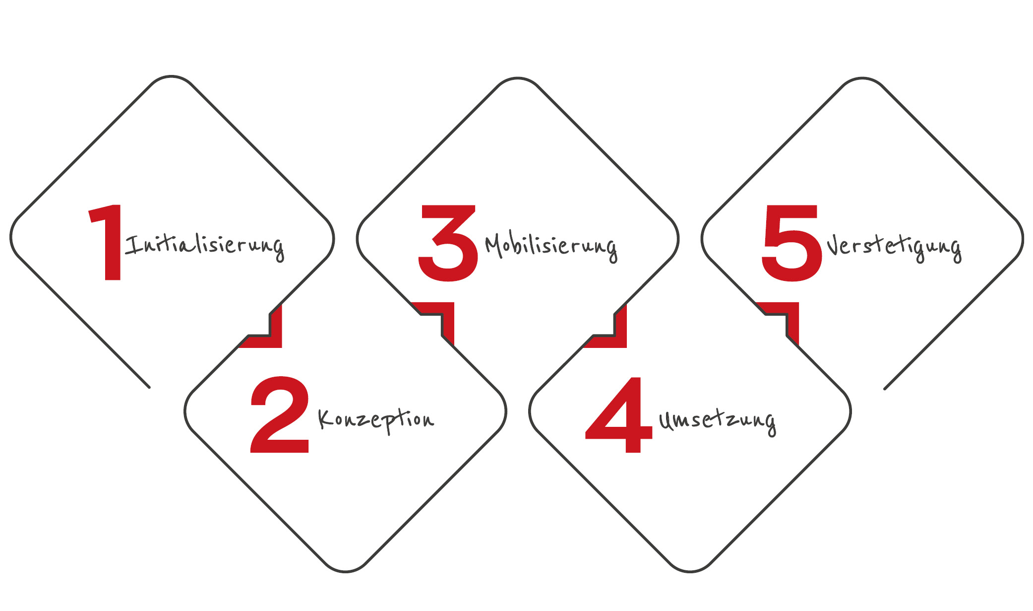 Das 5-Phasenmodell von Wilfried Krüger