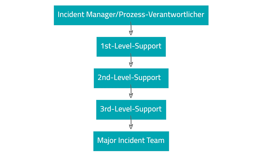 Die 5 Rollen - Incident-Management