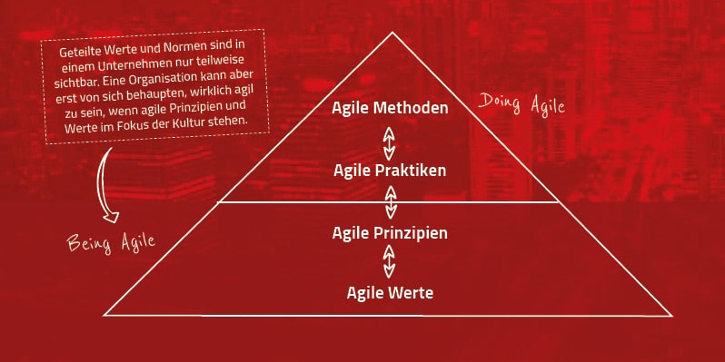 Agiles Arbeiten Werte und Prinzipien im Unternehmen