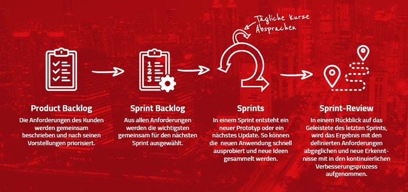 Agiles Arbeiten - Ablauf eines Sprints bei Scrum