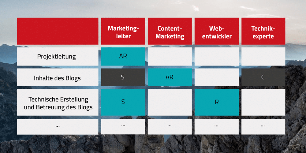 RACI-Tabelle Aufgabenverteilung innerhalb eines Teams