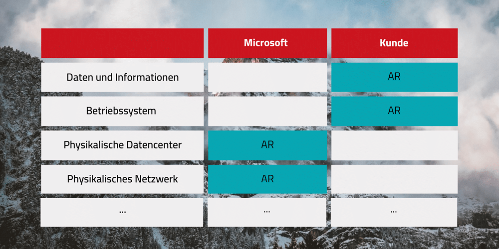 RACI-Tabelle Aufgabenverteilung zwischen Kunde und Dienstleister