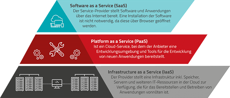 As-a-Service-Modelle - der Cloud-First-Strategie