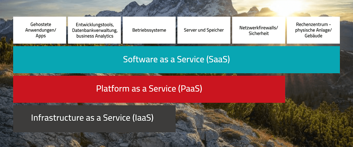 PaaS, IaaS, SaaS - Was sind die Unterschiede?