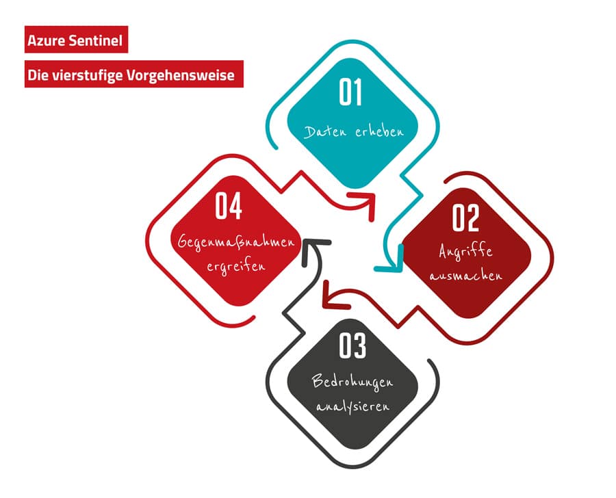 Vorgehensweise von Azure Sentinel - 4 Stufen