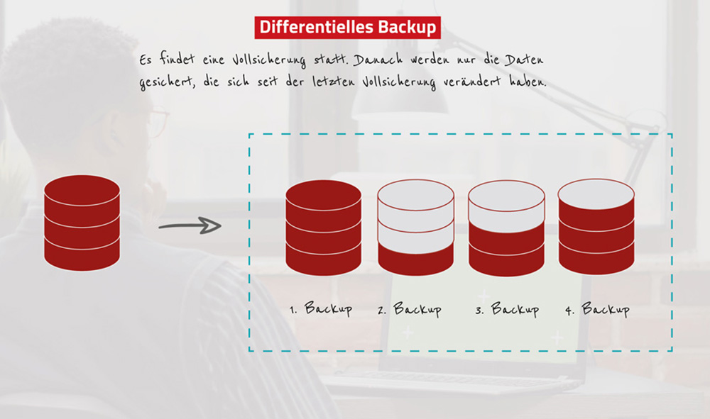 Backup-Strategien-Differentielles-Backup Backup-Strategie Differentielles Backup