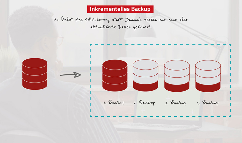 Backup-Strategie Inkrementelles Backup