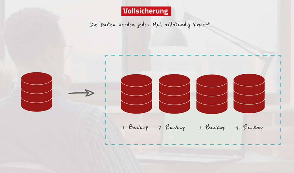 Backup-Strategien-Vollsicherung