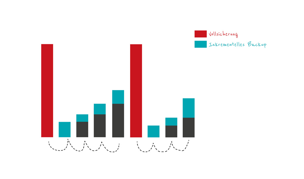 Backup-as-a-service-inkrementelles-backup Backup as a Service inkrementelles Backup