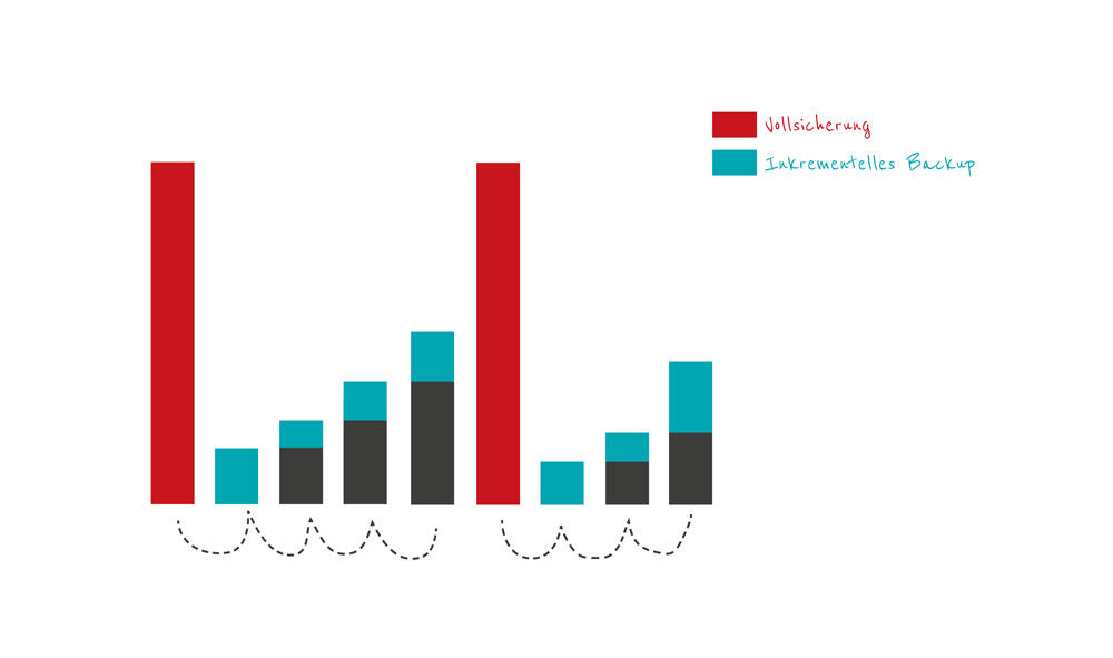Backup as a Service inkrementelles Backup