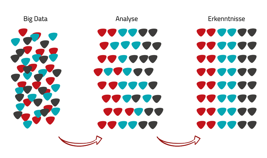 Zusammenhang zwischen Big Data und Big-Data-Analytics