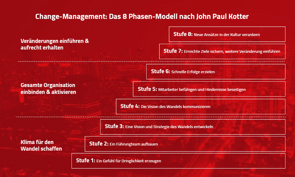 Einführung von Microsoft 365 - Change-Modell nach Kotter