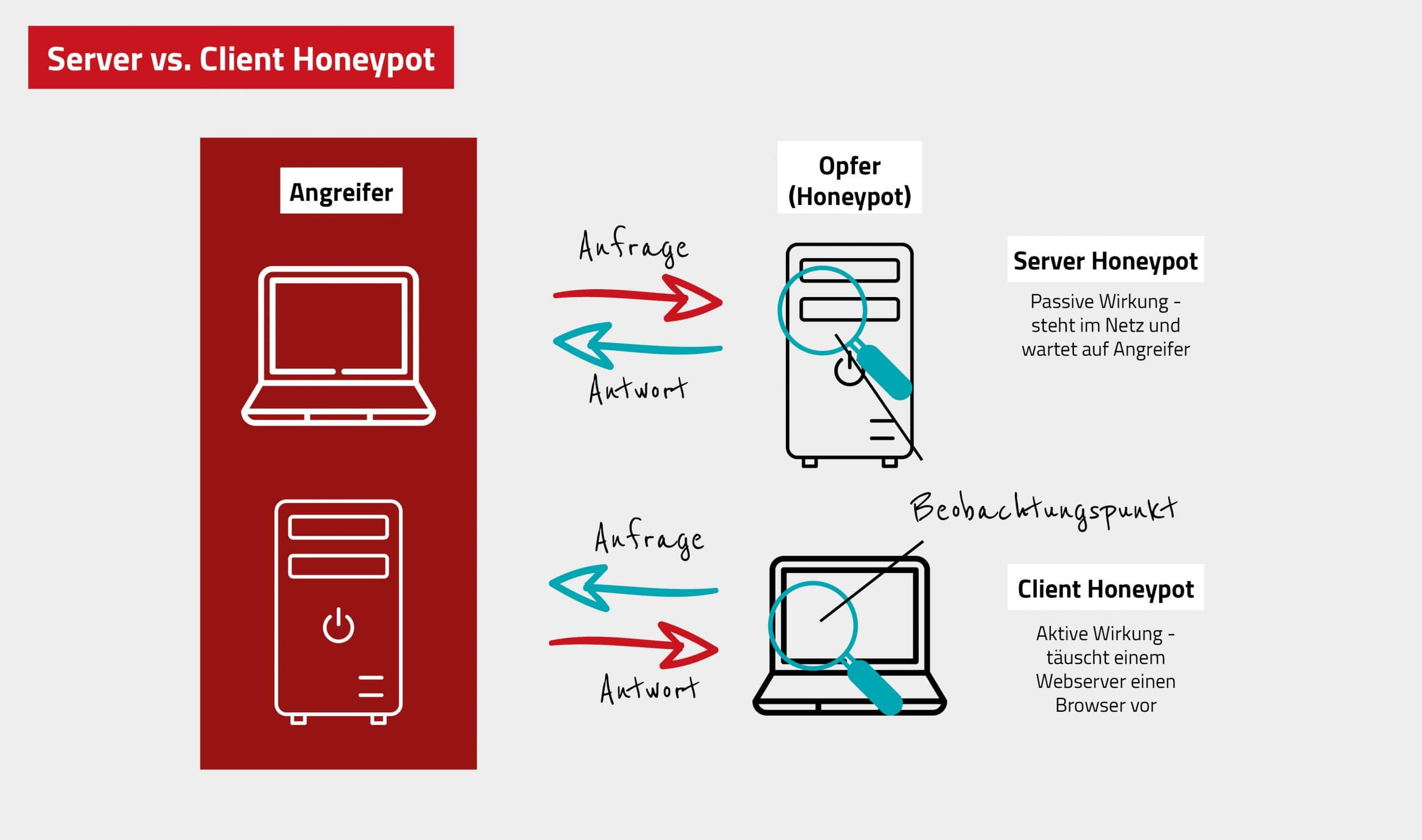 Vergleich zwischen Client und Server Honeypot