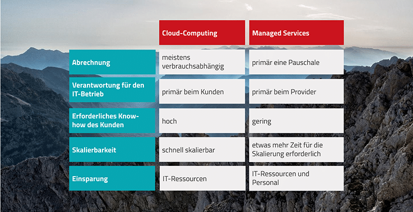 Unterschied zwischen Cloud-Computing und Managed Services
