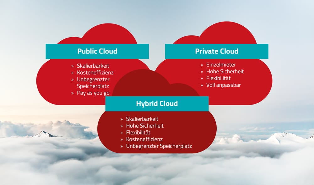 Big Data und Cloud-Modelle