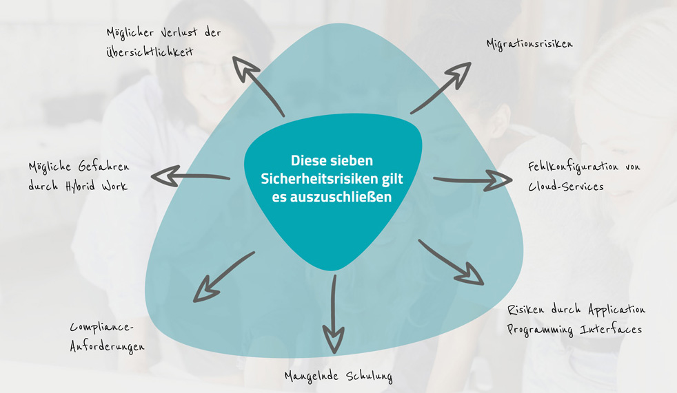 Cloud-Sicherheit - 7 Sicherheitsrisiken