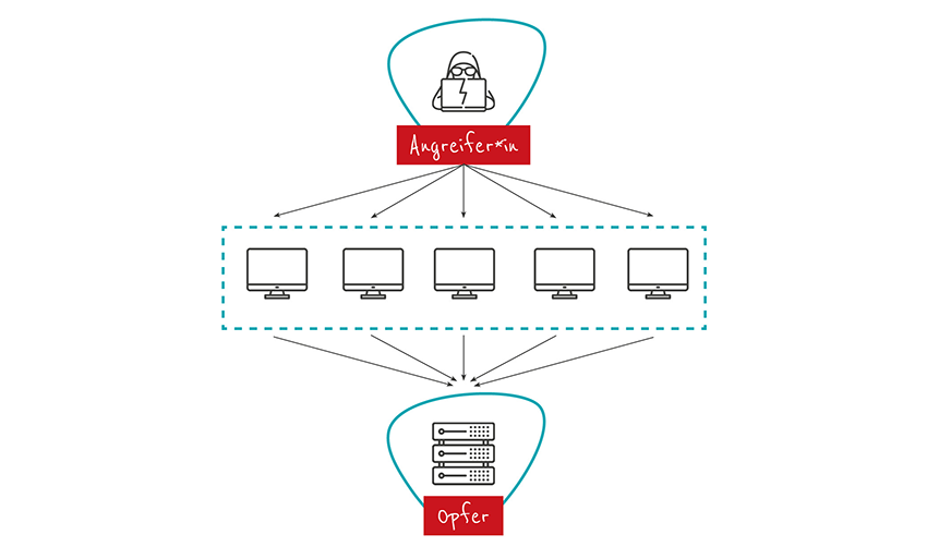 DDoS-Attack-Datenverlust Cyberangriffe und dadurch entstehende Datenverluste