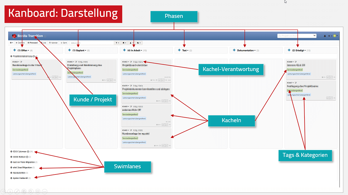 Darstellung Kanboard