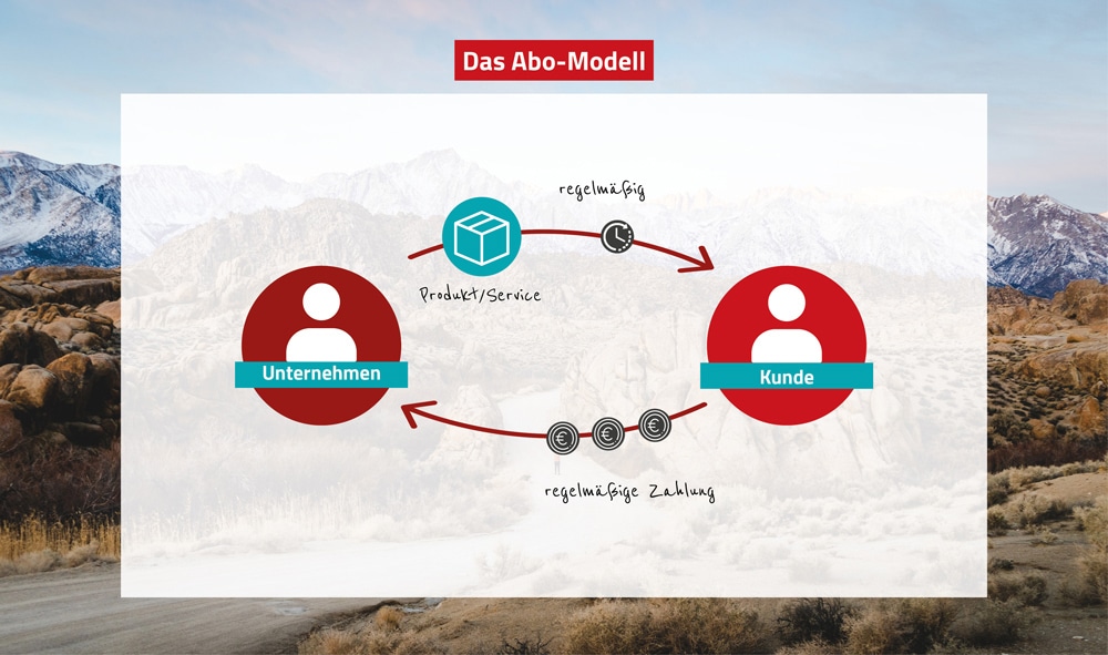 Digitale Geschäftsmodelle - Das Abo-Modell