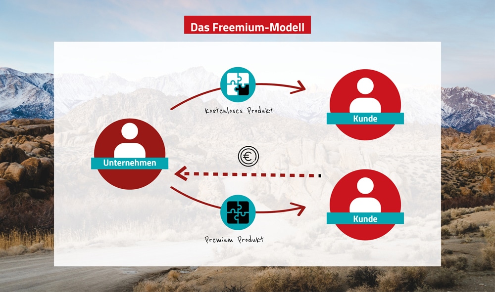 Geschäftsmodelle - Das Freemium Modell