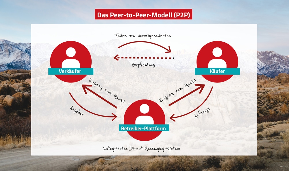 Das Peer-to-Peer-Modell (P2P)