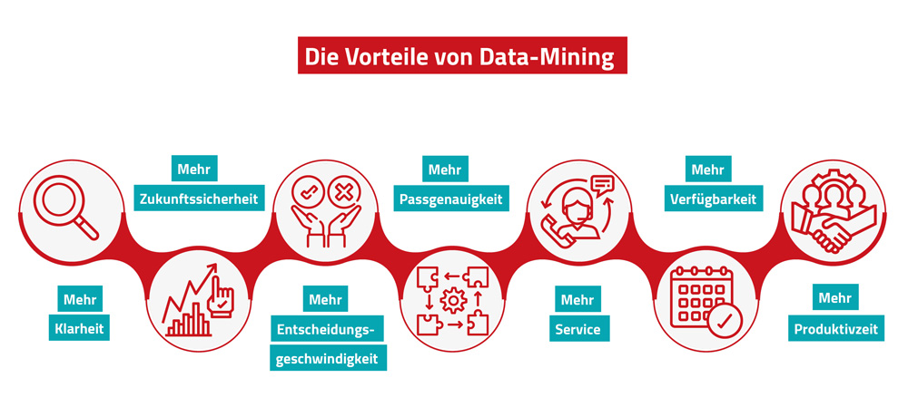 Die Vorteile von Data-Mining