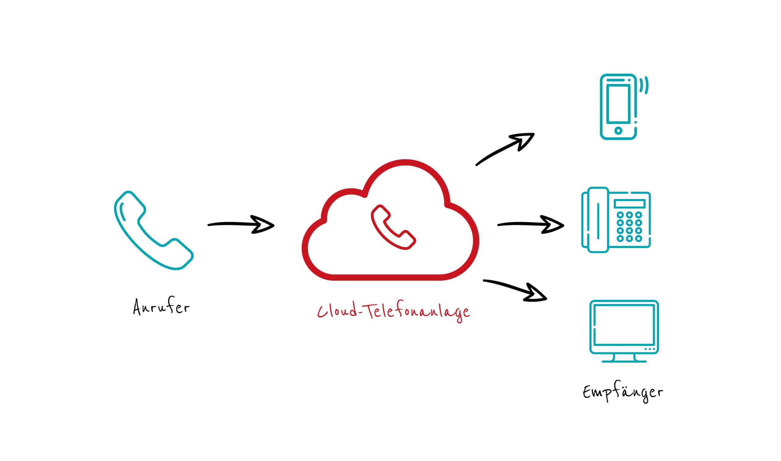 Wie funktioniert Cloud-Telefonie Definition