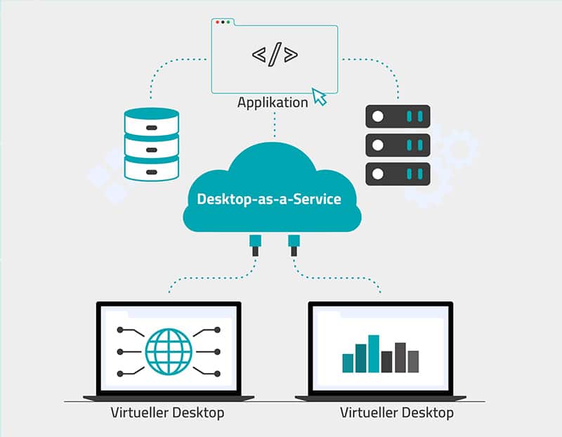 Funktionsweise Desktop-as-a-Service (DaaS)