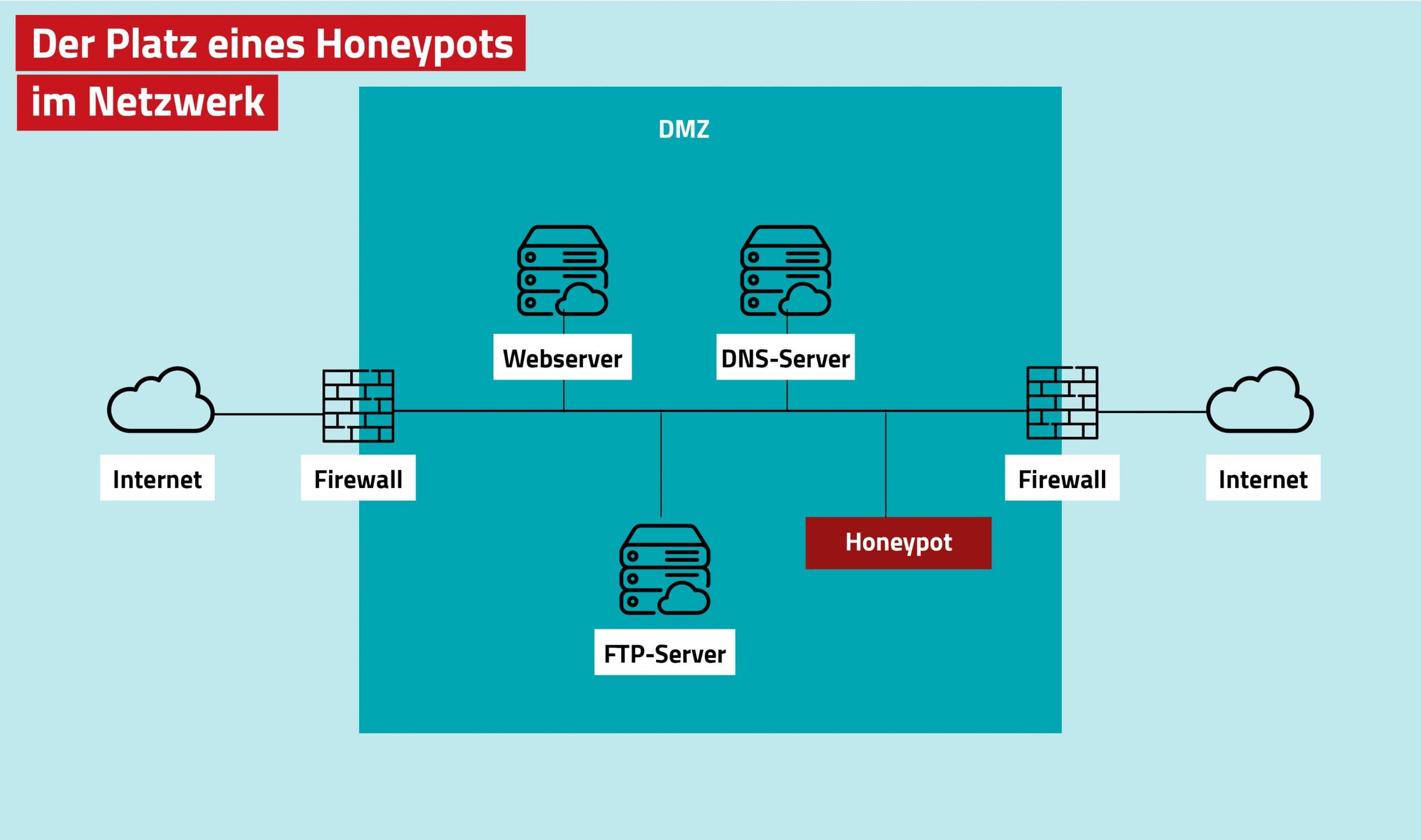 Der Platz eines Honeypots im Netzwerk