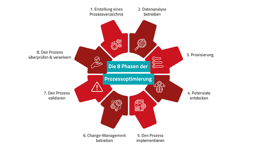 Die 8 Phasen einer erfolgreichen Prozessoptimierung