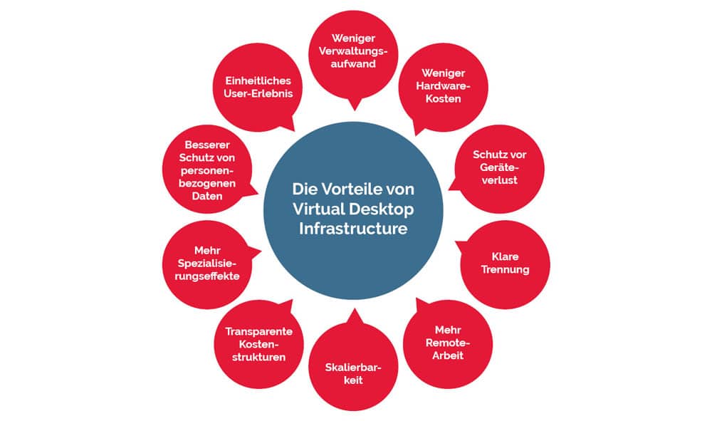 Die Vorteile von Virtual Desktop Infrastructure