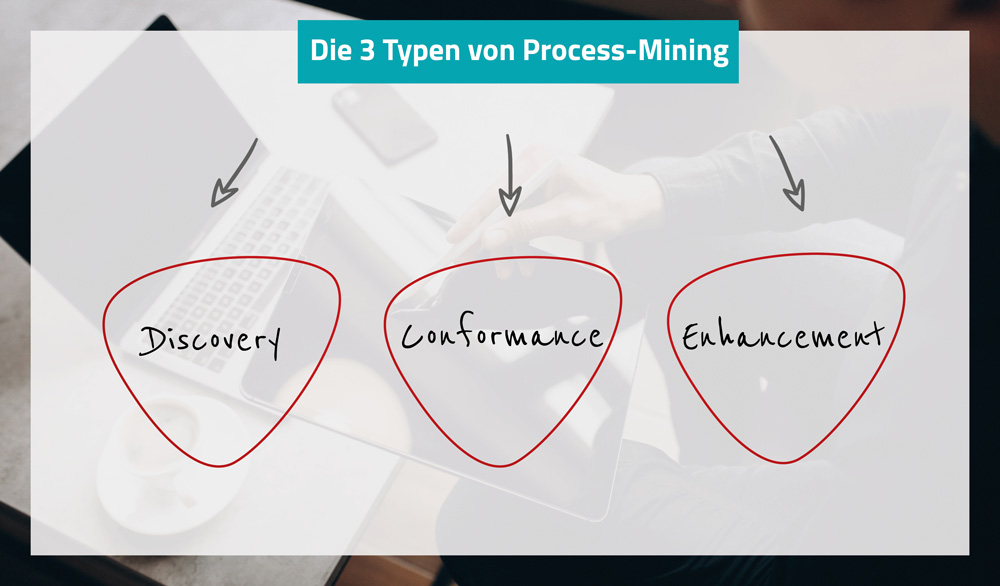 Die 3 Type von Process-Mining