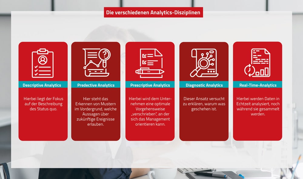 Predective Analytics im Vergleich zu anderen Analytics-Disziplinen