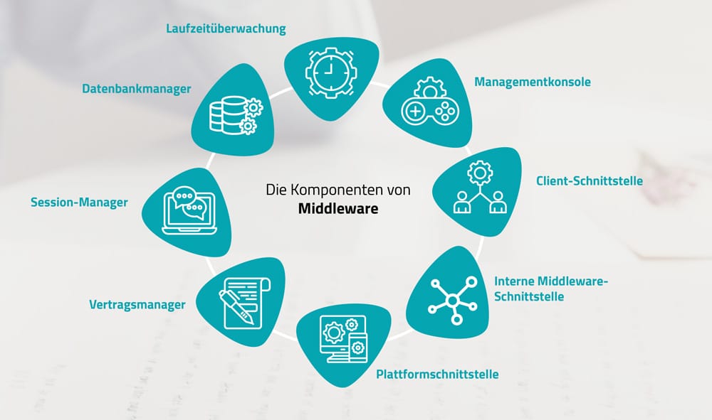 Der-Aufbau-von-Middleware