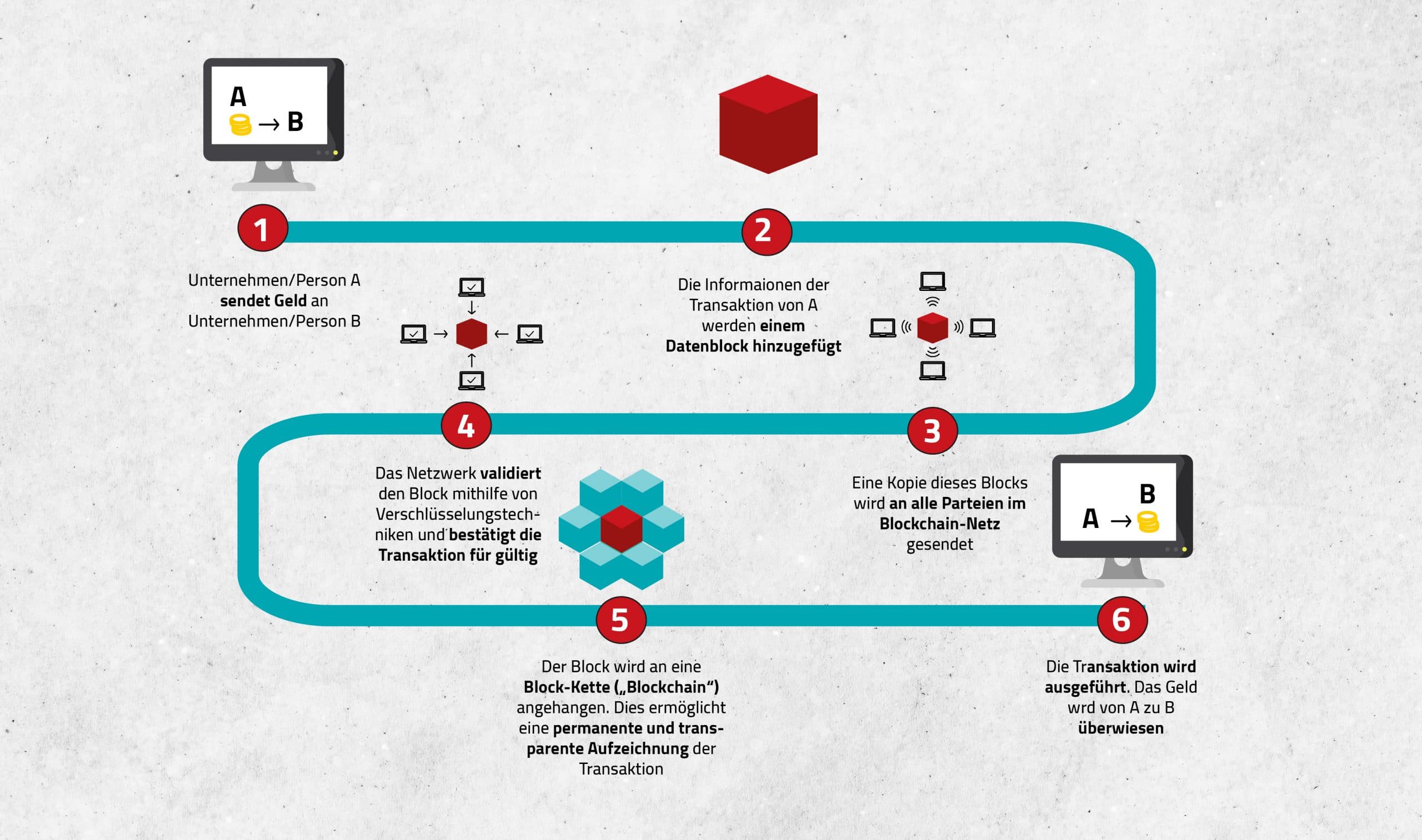 Erklärung Blockchain Methode