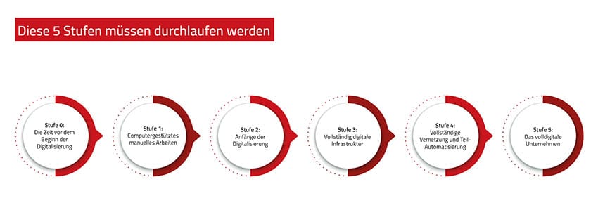 5 Stufen der Digitalisierung