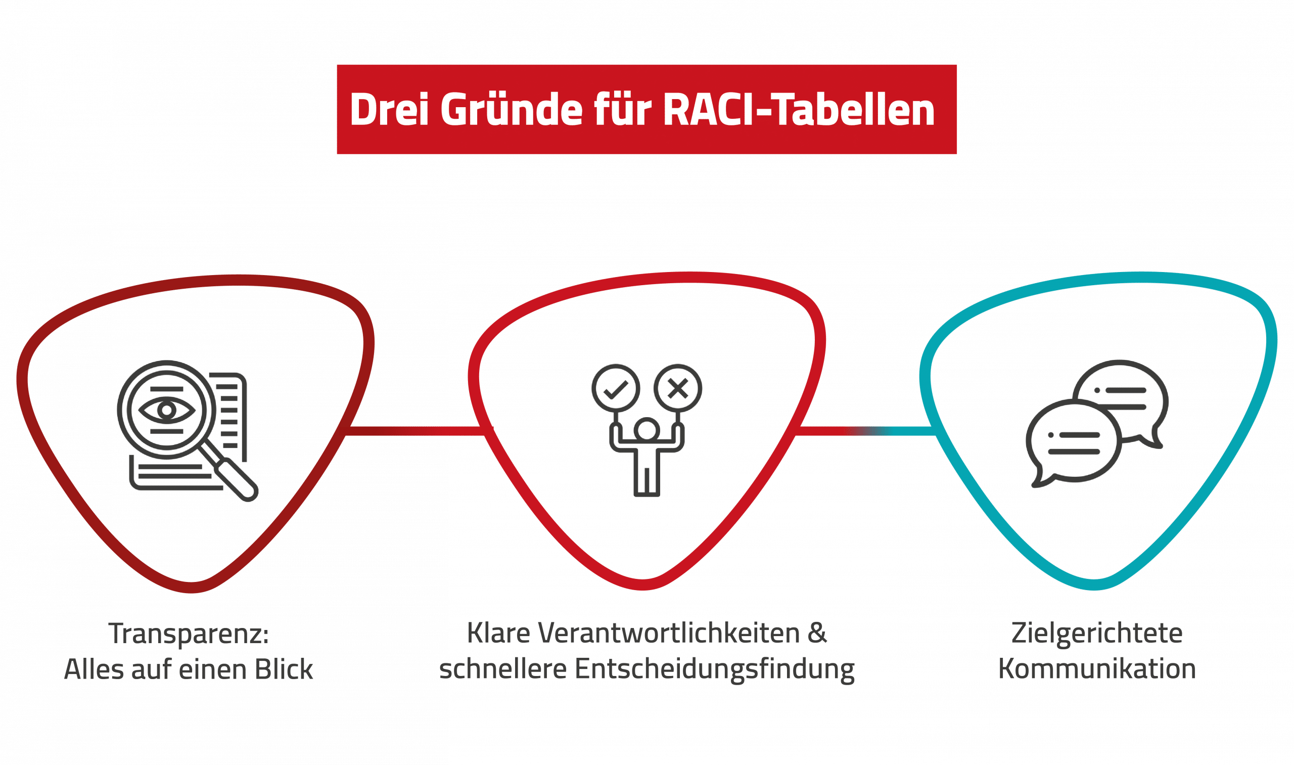 Gründe für RACI-Tabellen