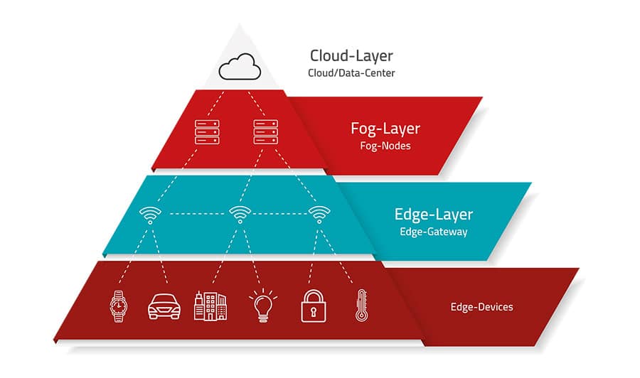 Edge-Computing und Fog-Computing im Einsatz