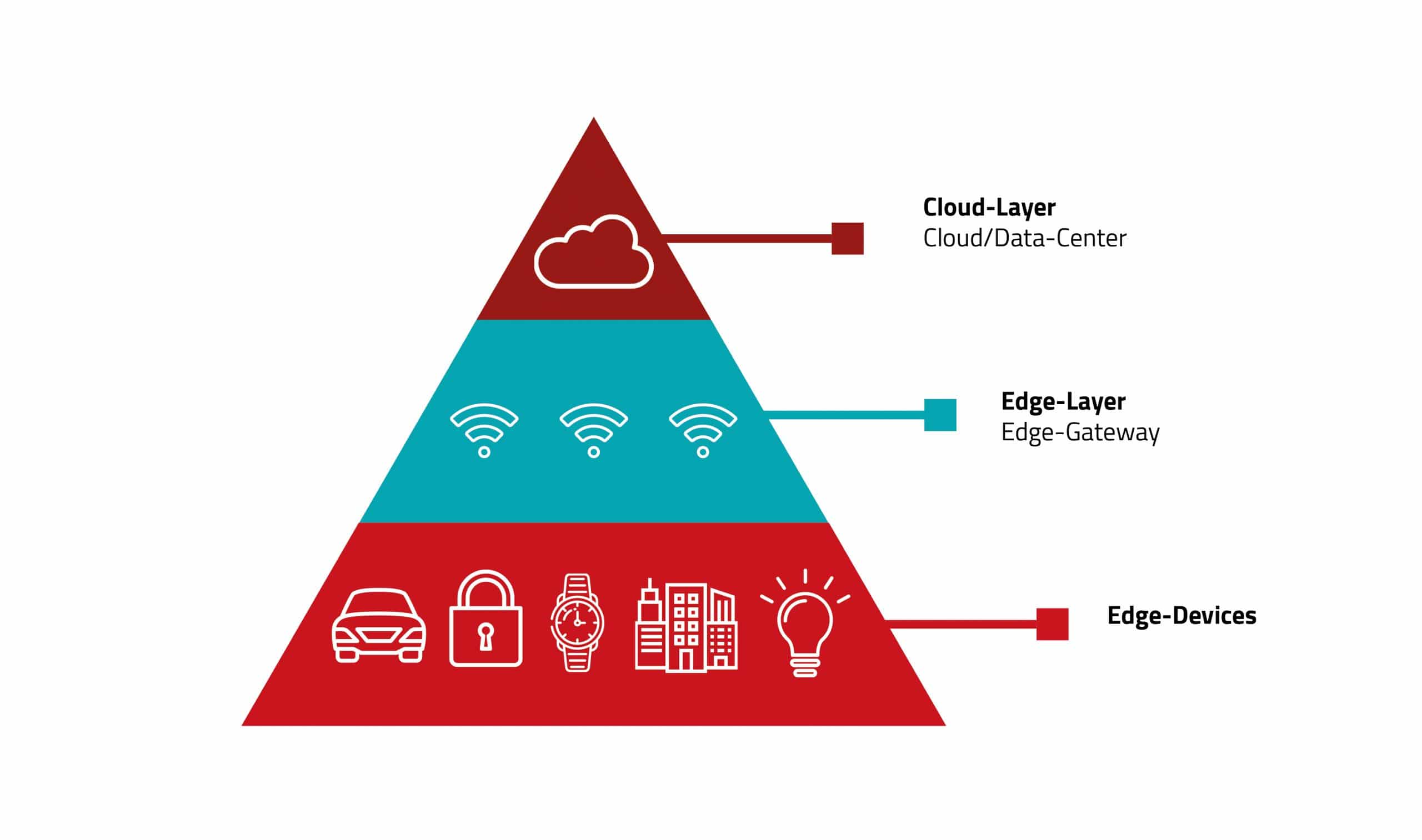 Wie funktioniert Edge Computing?