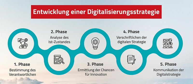 Die 5 Schritte zur Entwicklung einer Digitalisierungsstrategie