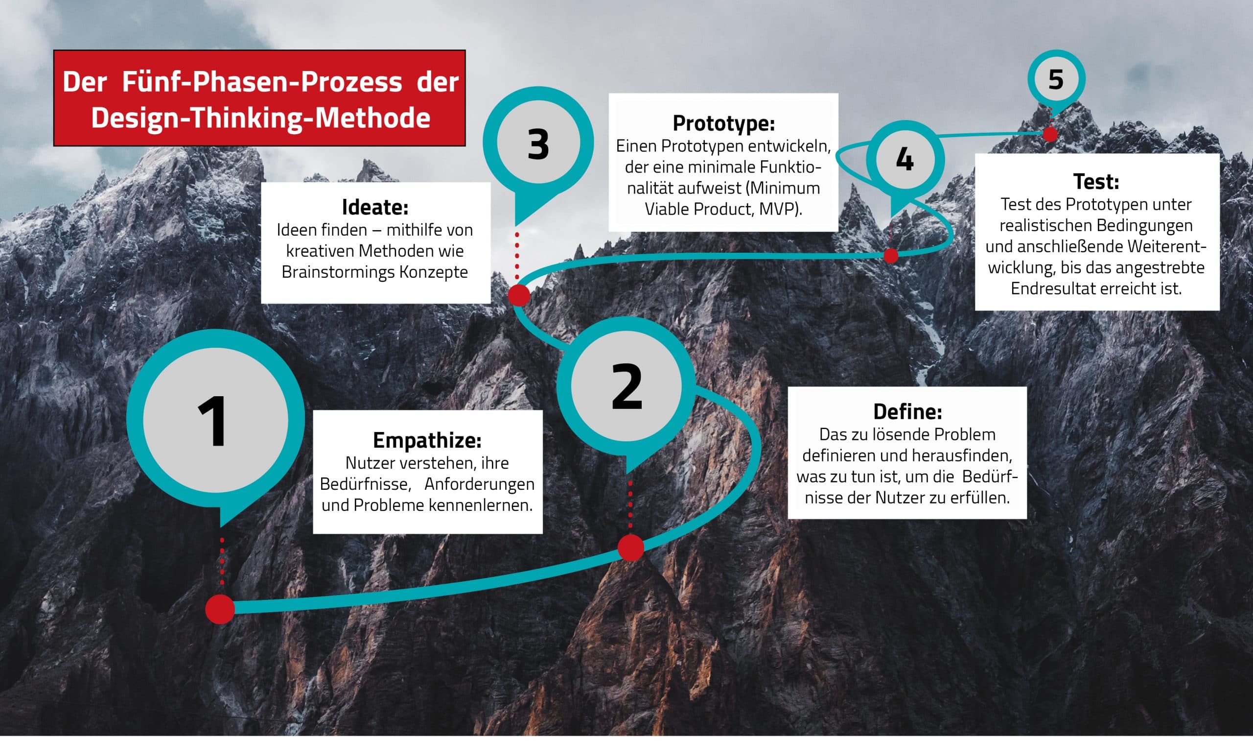 Design Thinking: Der Fünf-Phasen-Prozess - Erklärung