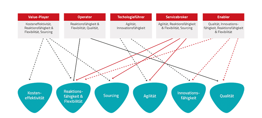 Die fünf Typen in einer IT-Abteilung