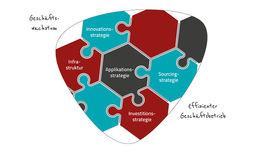 5 wesentliche Bestandteile eeiner IT-Strategie