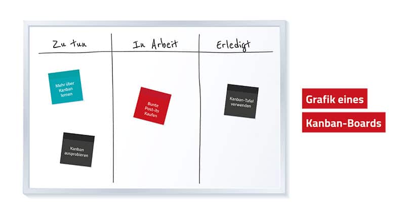 Grafik eines Kanban-Boards