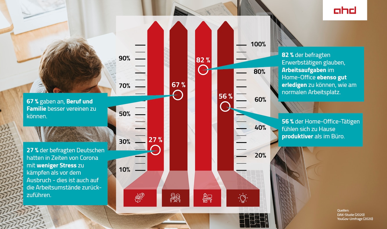 Statistik zur Arbeit im Homeoffice