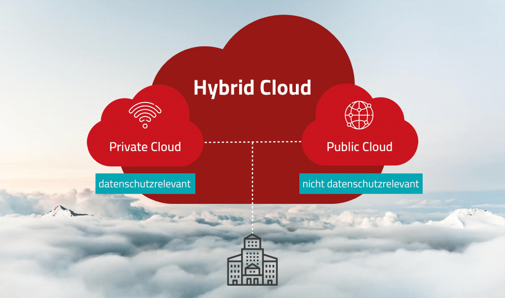 Grafische Darstellung einer Hybrid-Cloud