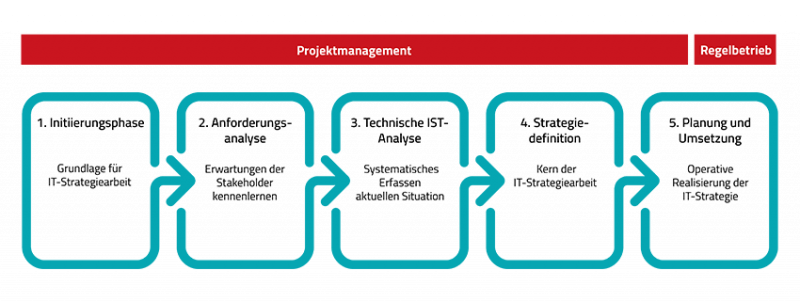 Wie Sie eine optimale IT-Strategie entwickeln
