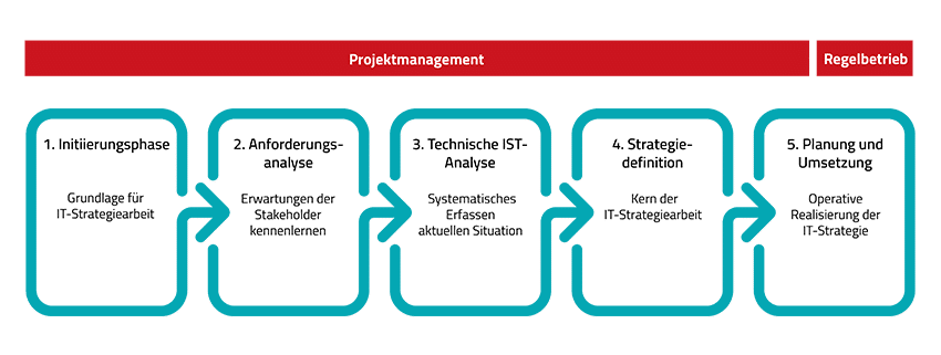 Überblick über die 5 Phasen der Geschäftsstrategie